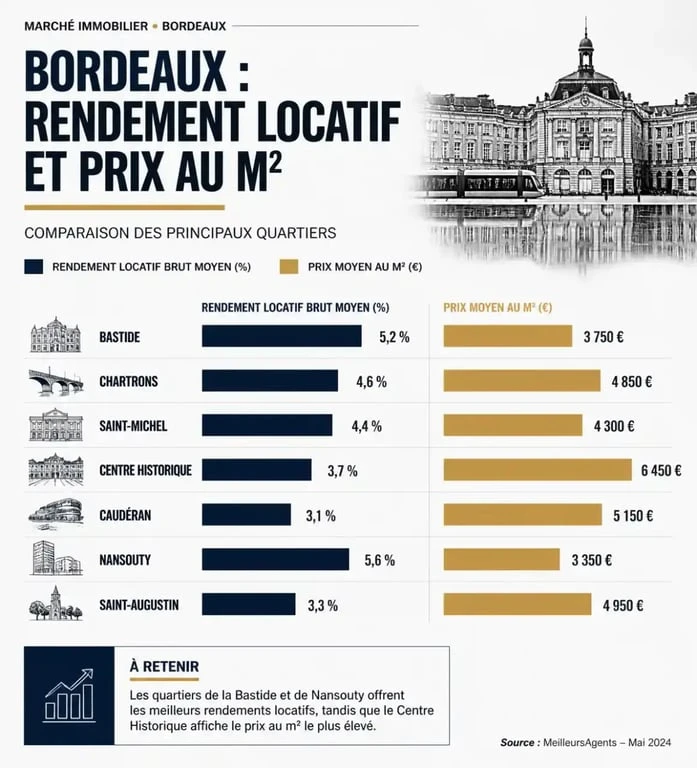 Comparatif des prix au m² et rendements locatifs par quartier pour un investissement locatif à Bordeaux