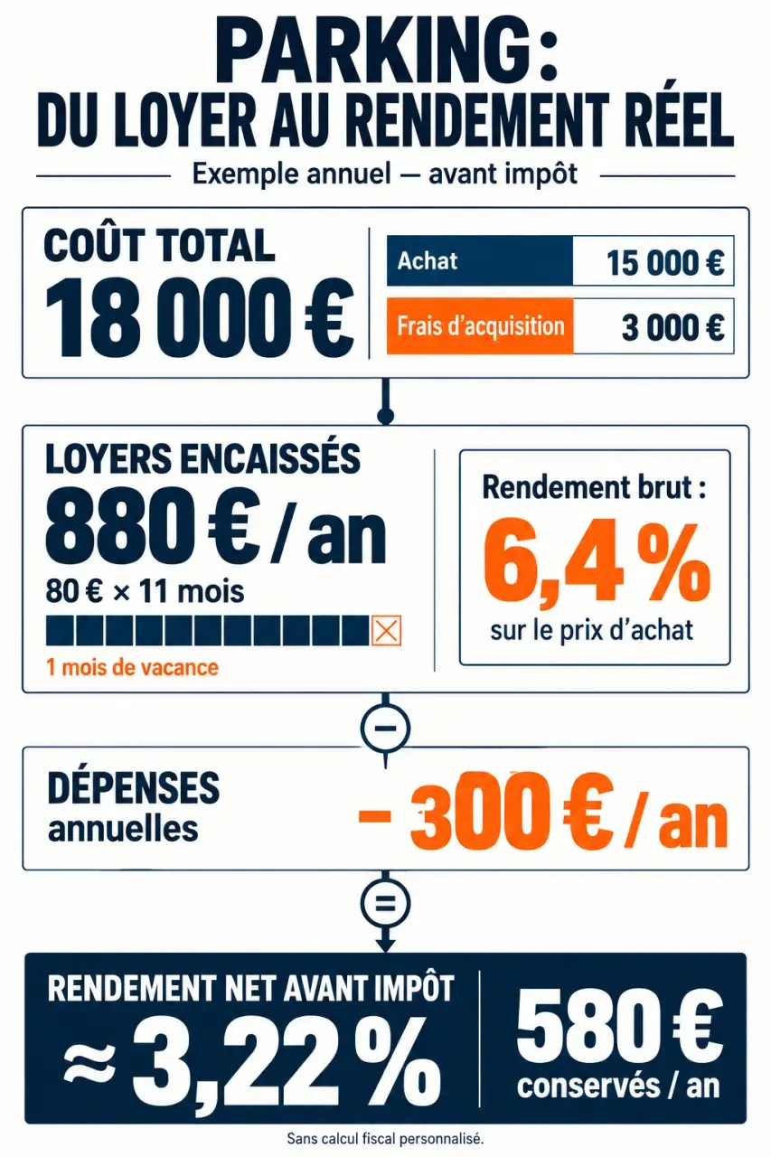 Infographie sur la rentabilité d’un investissement dans les parkings, du rendement brut au rendement net